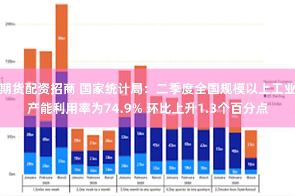 期货配资招商 国家统计局：二季度全国规模以上工业产能利用率为74.9% 环比上升1.3个百分点