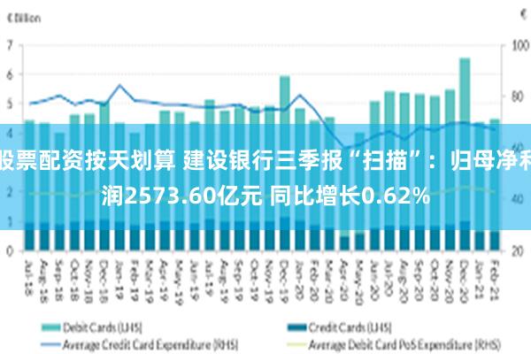 股票配资按天划算 建设银行三季报“扫描”:归母净利润2573.60亿元 同比增长0.62%