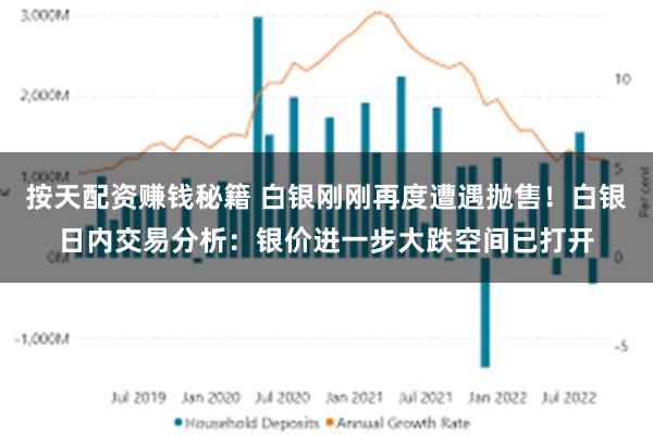 按天配资赚钱秘籍 白银刚刚再度遭遇抛售！白银日内交易分析：银价进一步大跌空间已打开