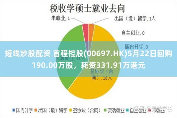 短线炒股配资 首程控股(00697.HK)5月22日回购190.00万股，耗资331.91万港元